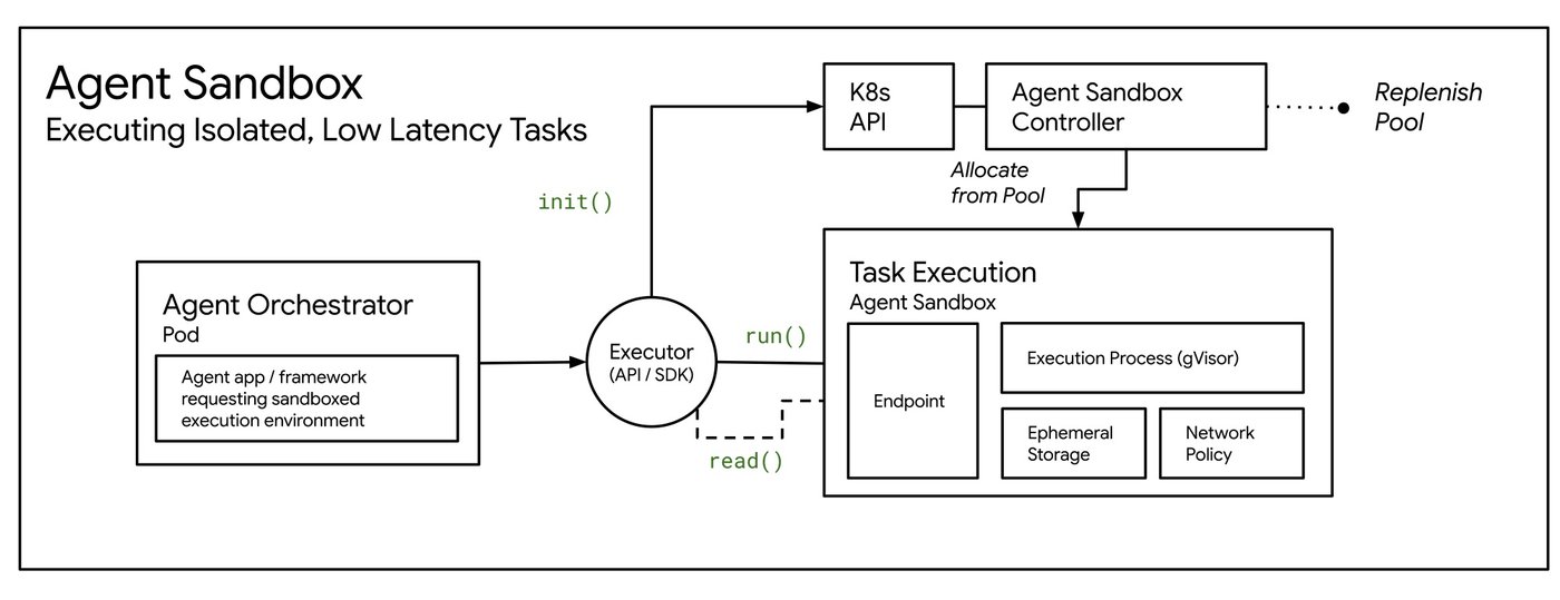 Sandboxing on Kubernetes